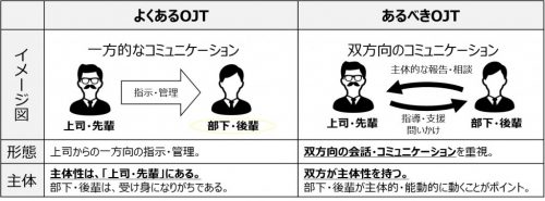 図3：よくあるOJTとあるべきOJT