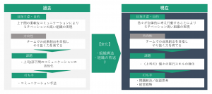 時代の変化による組織課題や人的課題の変化をまとめたチャート