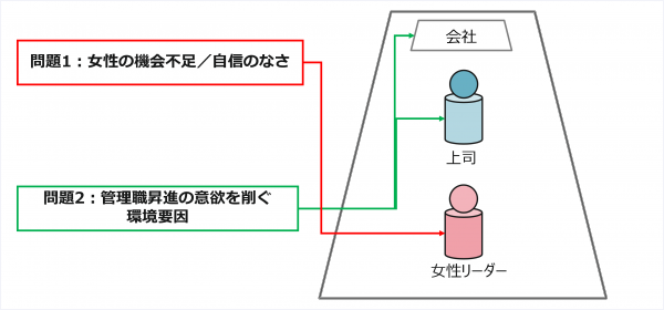 図1：女性の活躍を阻む2つの問題