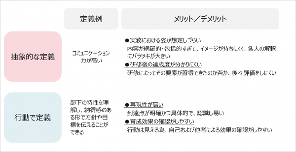 図2：あるべき人材像を行動で定義する