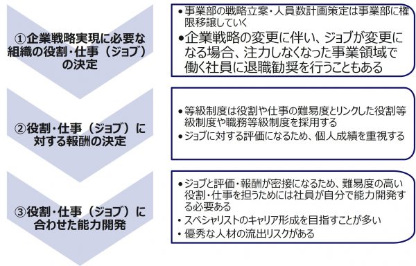 図1：ジョブに人をつけるためのプロセス