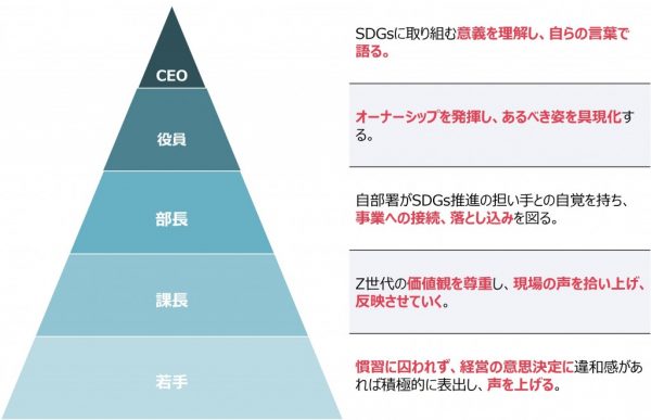 図3：SDGs経営実現のために各階層が果たすべき役割