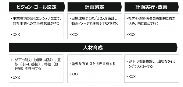 図3：あるべき人材像の行動を分解する