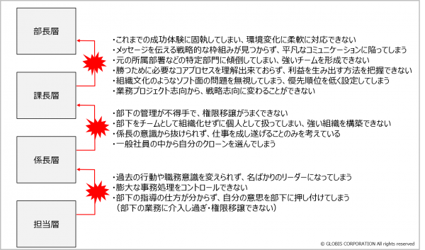 図3：昇格時の難所例（ラム・チャラン著、”リーダーを育てる会社 つぶす会社"、英治出版、2004年　を基にグロービス作成）