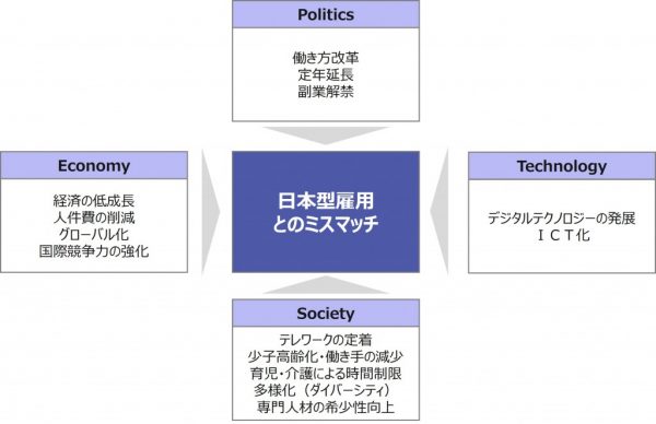 図1：日本型雇用の見直しを迫る社会要因