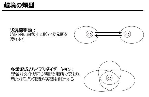 図１：越境の類型