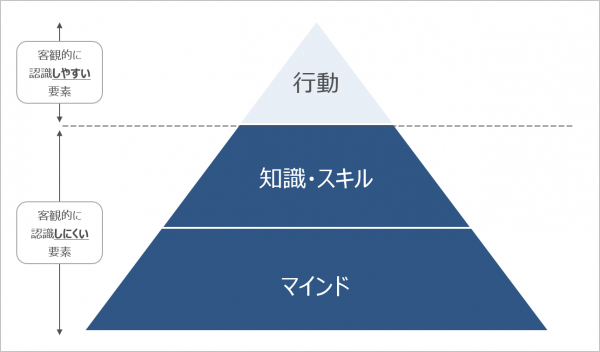 図2：氷山モデル