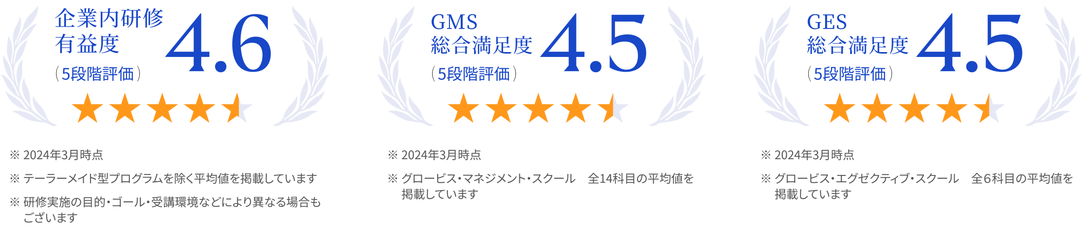 『グロービス・マネジメント・スクール』総合満足度4.5(5段階評価)※2024年3月時点 ※全14科目の平均値を掲載しています　『グロービス・エグゼクティブ・スクール』総合満足度4.5(5段階評価)※2024年3月時点 ※全6科目の平均値を掲載しています