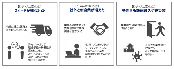 図2：ビジネス環境に変化をもたらす要因