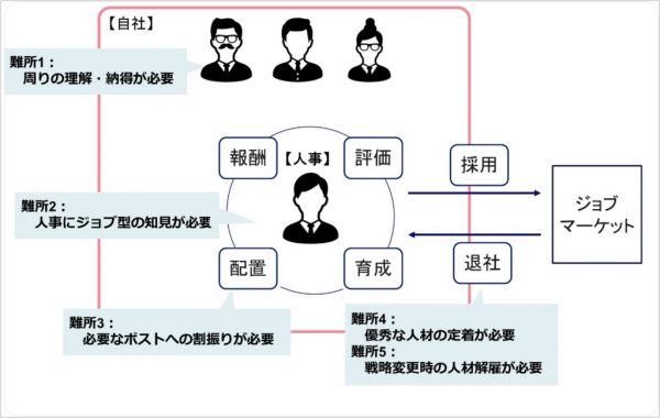 図2：ジョブ型雇用への移行における5つの難所