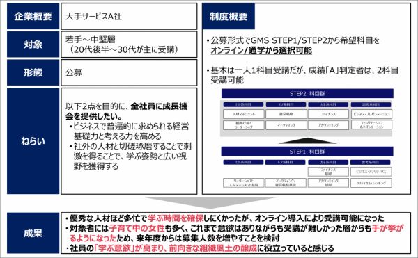 図1：公募型研修でグロービス・マネジメント・スクールを活用している事例