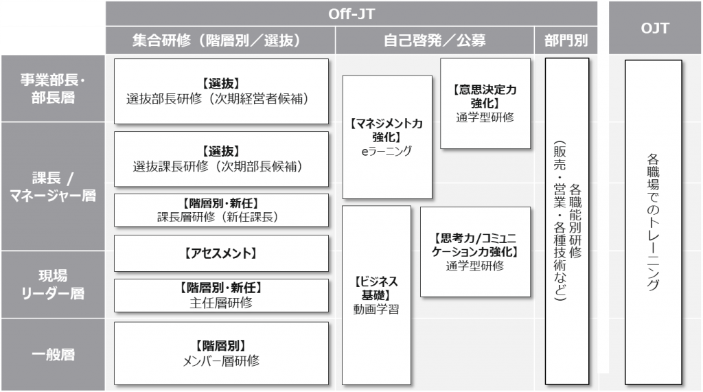 図1：育成体系図の一例