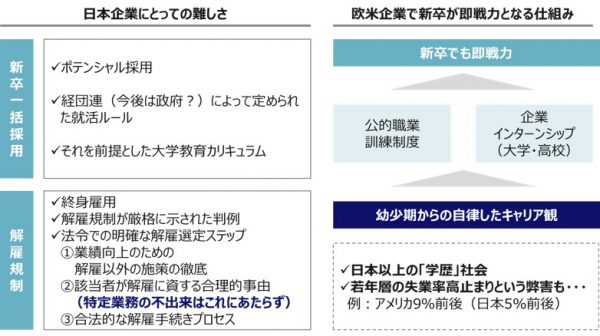 図1：日本企業のジョブ型導入困難さー止められない日本型