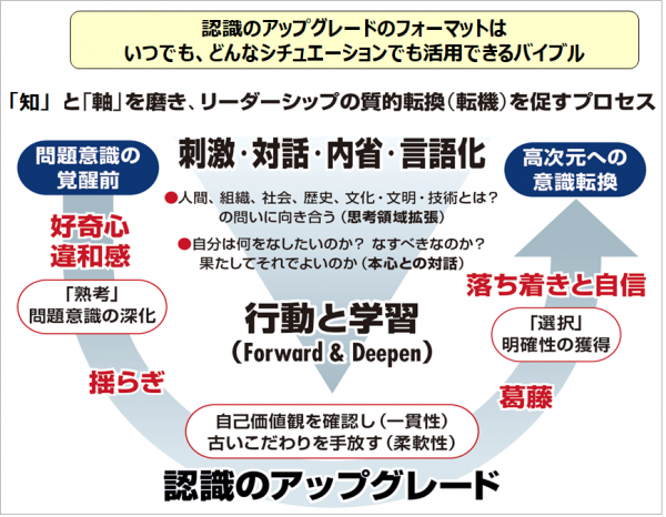 図1：知と軸を磨き、リーダーシップの質的転換を促すプロセス