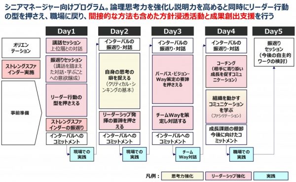 図8：B社部長向けプログラム全体像