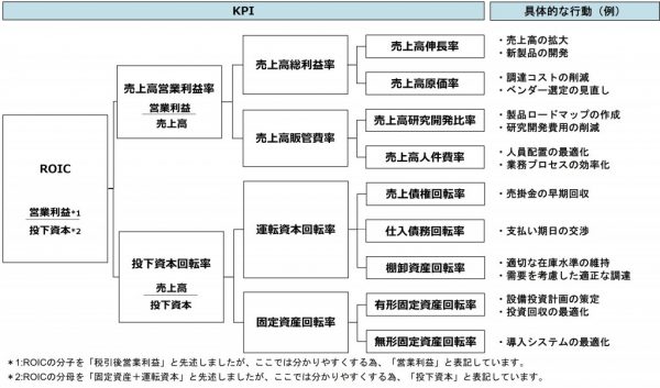 図4：ROICツリーの例