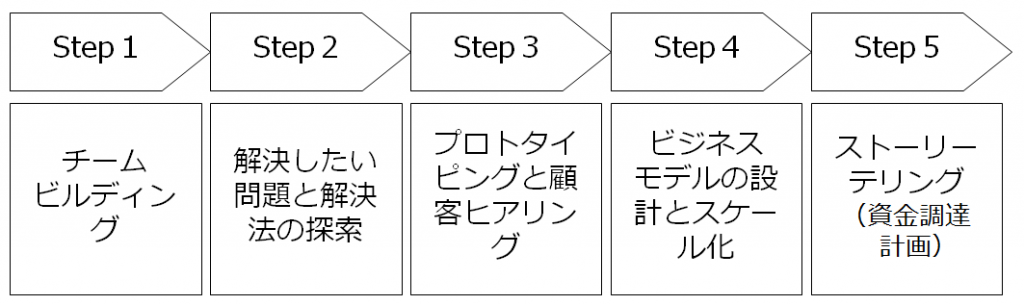 リーンスタートアップのフロー図）