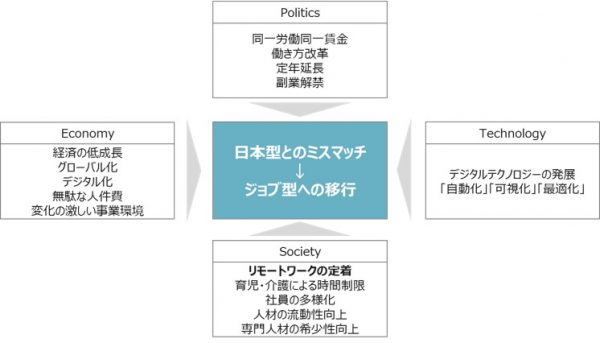 図1：なぜ今、ジョブ型雇用が注目されているのか？