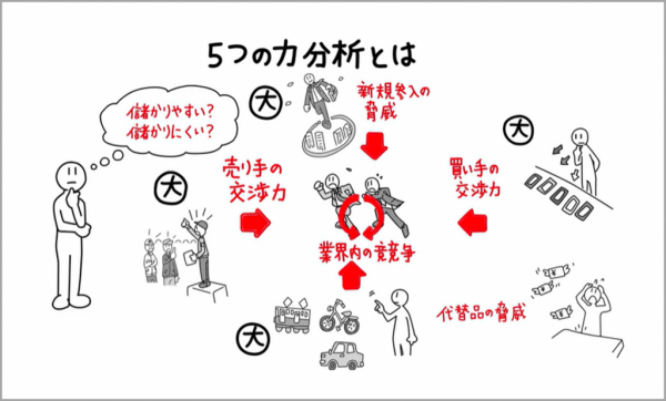 図2：5つの力分析とは