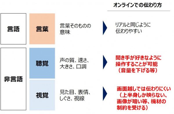 図1：コミュニケーションの3要素