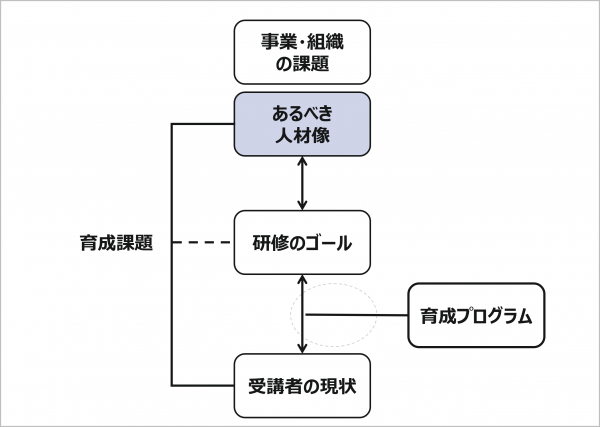 図1：人材育成プログラムとあるべき人材像の関係性