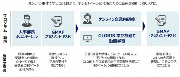 図2：A社の選抜課長職研修の全体像