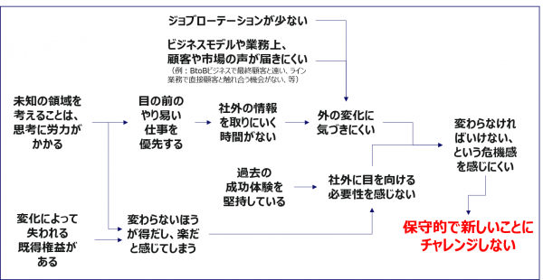 図2：内向きになる理由の関係図の一例