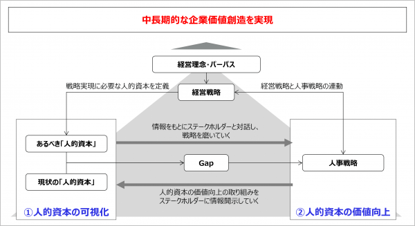 図1：人的資本経営の全体像