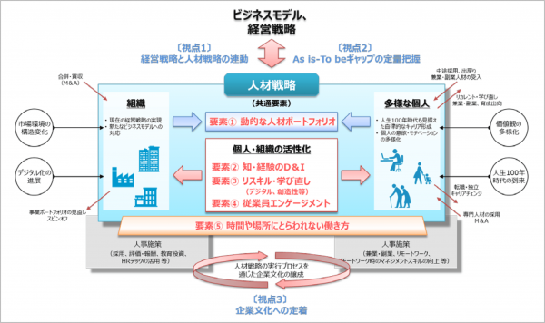 図2：3P5Fモデル (概要)