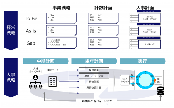 図3：人事戦略策定のプロセス