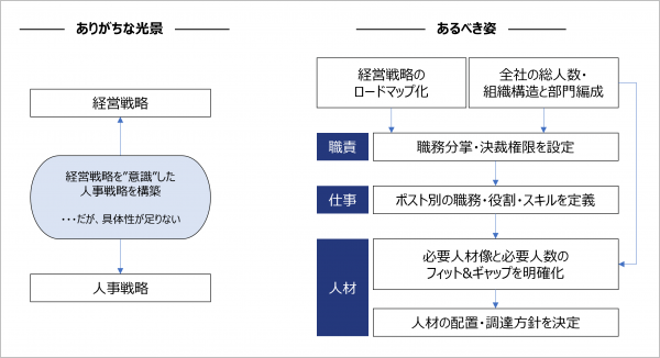 図4：経営戦略と人事戦略の連動