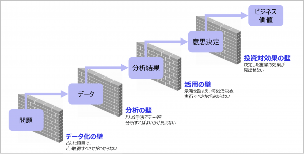 図5：データ活用の5つのステップ