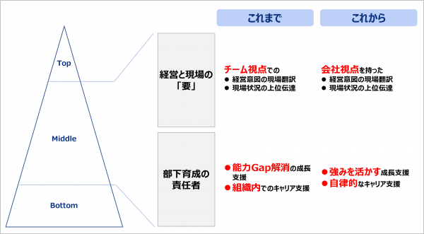 図6：ミドルマネジメントが担う役割