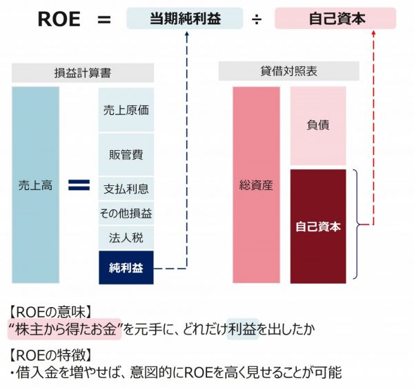 図3：ROEとは