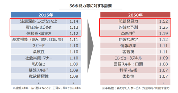 （出典：経済産業省 未来人材ビジョン 20ページ）