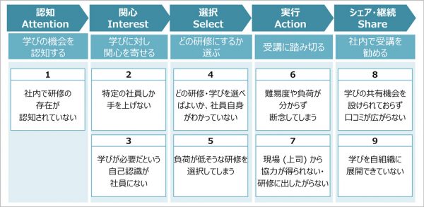 図1：AISASによる選択型研修の活性化に向けた課題整理