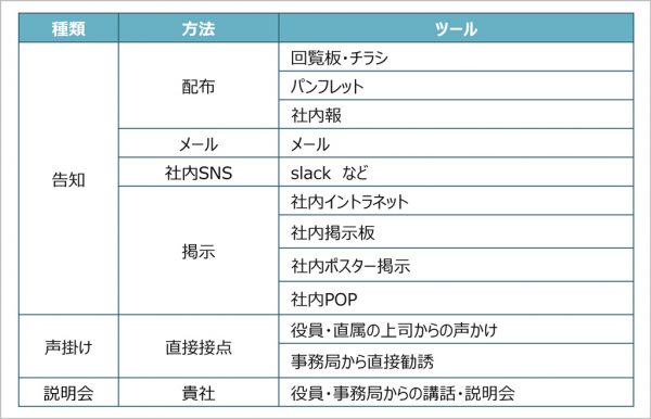 図2：一般的な社内アナウンスチャネル