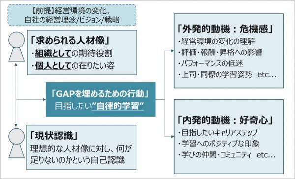 図3：外発的動機と内発的動機から自律的な学習意欲を醸成