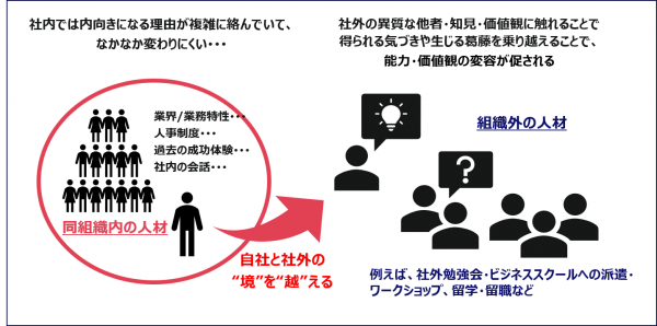 図3：越境学習とは