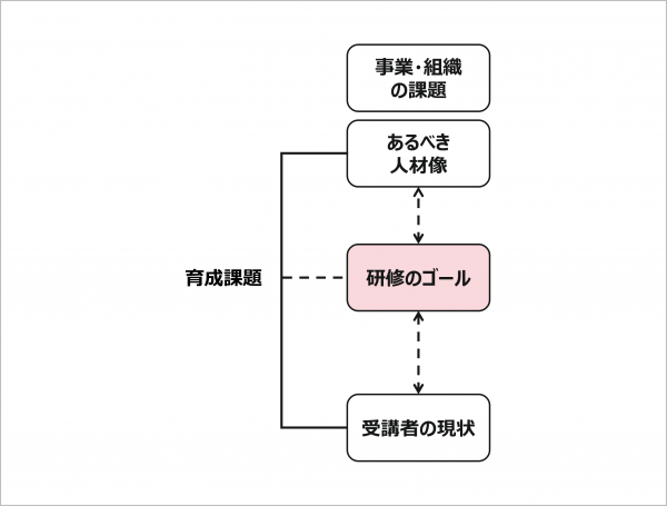 図4：研修のゴールの位置づけ