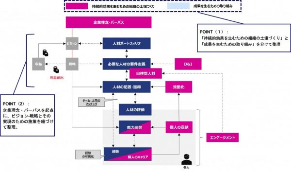 図：人的資本価値向上モデル