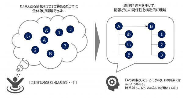 図1：論理的思考を用いて、情報を構造的に整理する