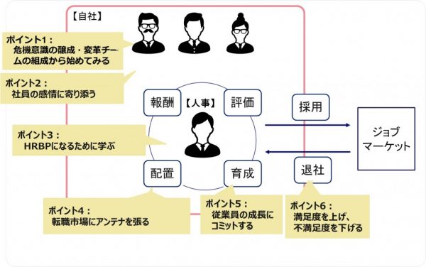 図4：ジョブ型雇用を進めるうえで押さえておきたい、5つのポイント