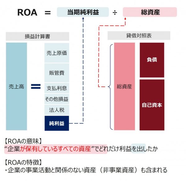 図2：ROAとは