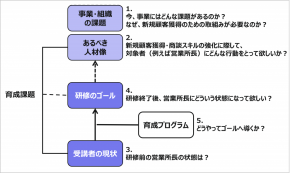 図4：経営課題と人材育成プログラムの整合性（例）