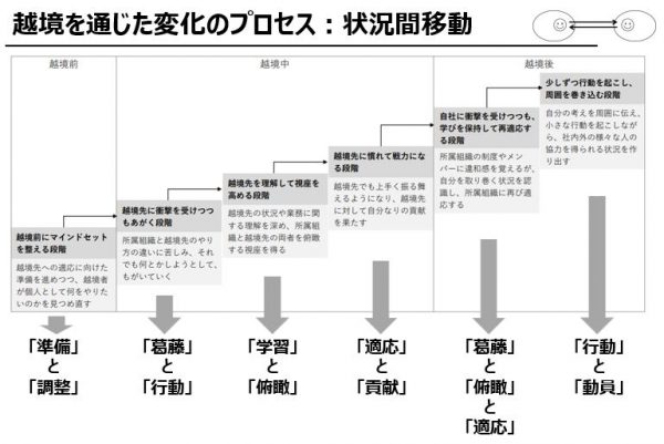 図２：越境を通じた変化のプロセス　状況間移動