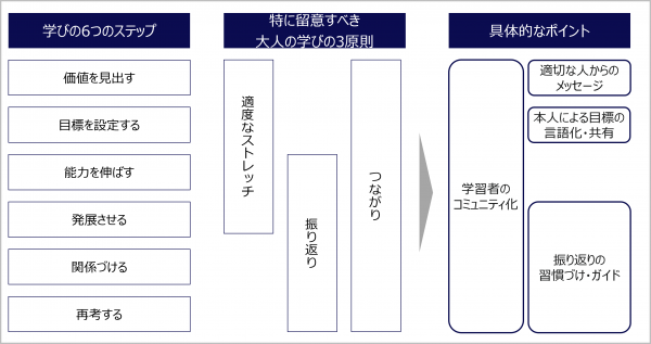 図1：学習設計のポイント