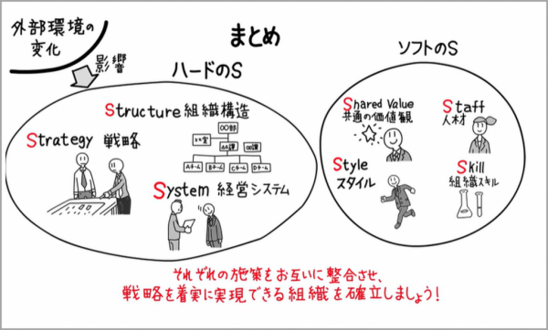 図3：7Sとは