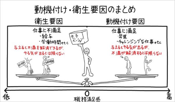 図6：ハーズバーグの動機付け・衛生理論