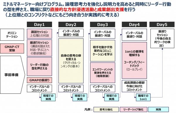 図9：B社課長向けプログラム全体像